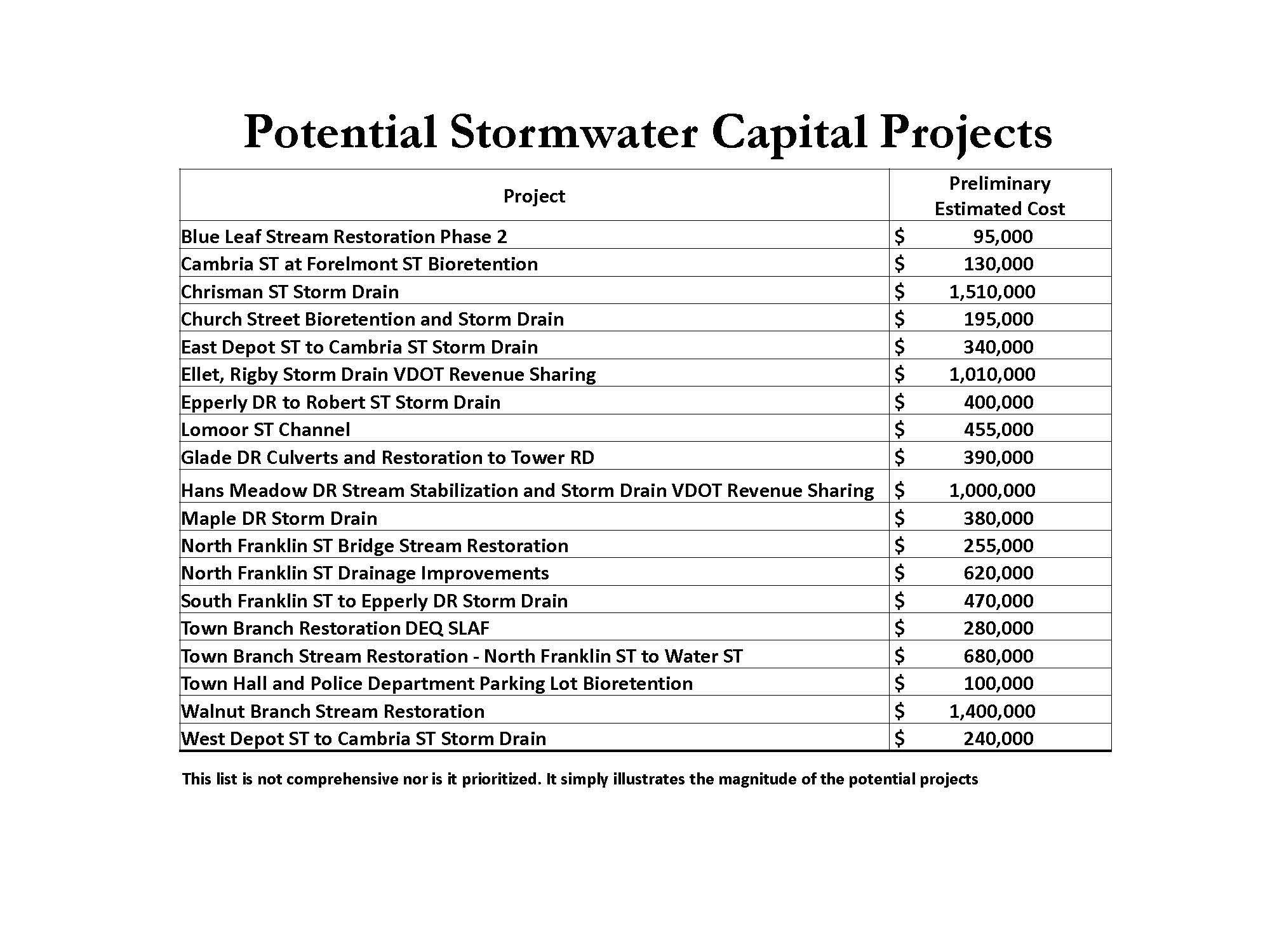 Potential Stormwater Capital Projects
