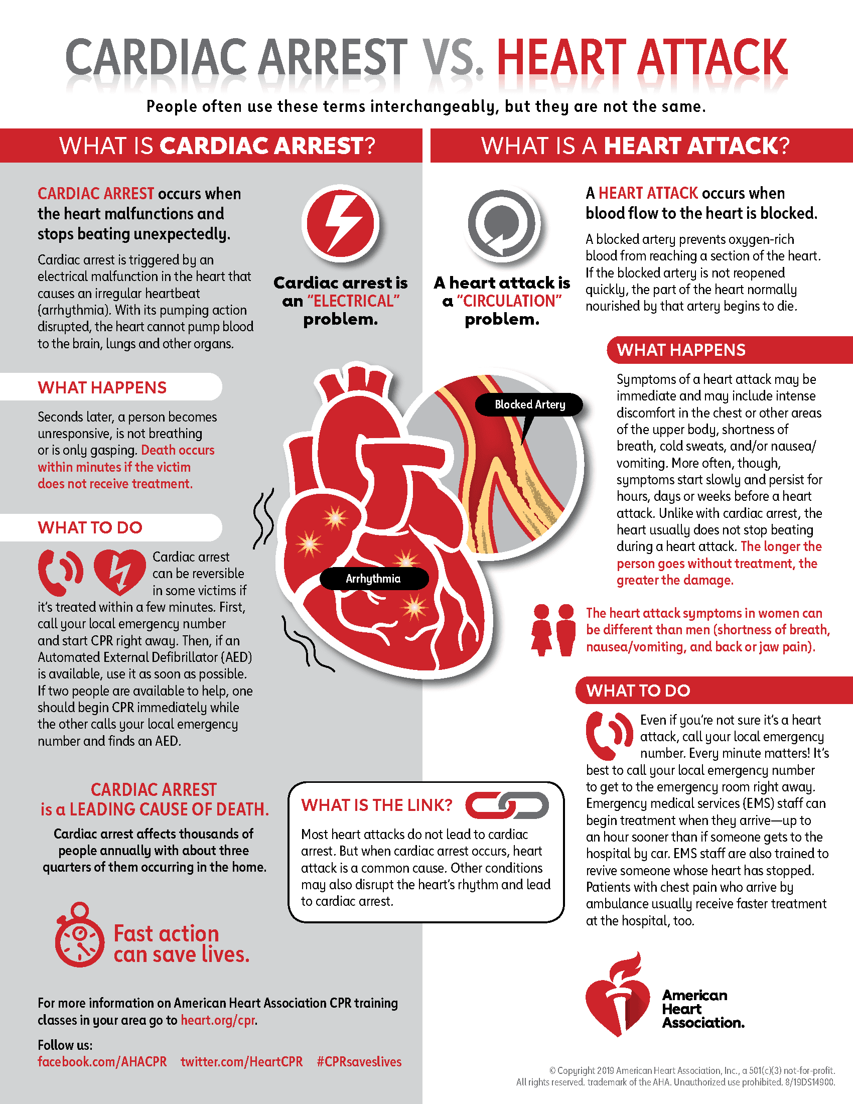 Cardiac Arrest vs Heart Attack Graphic